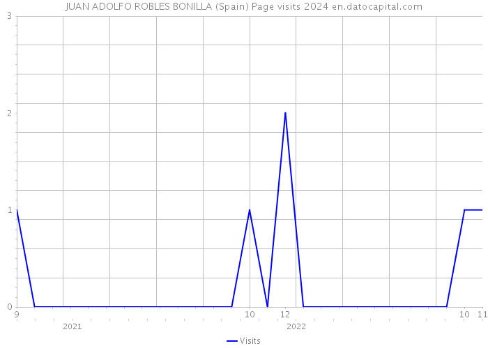 JUAN ADOLFO ROBLES BONILLA (Spain) Page visits 2024 