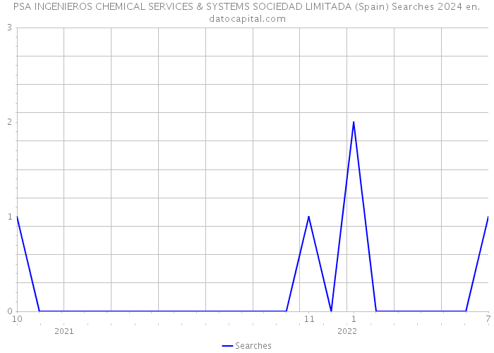 PSA INGENIEROS CHEMICAL SERVICES & SYSTEMS SOCIEDAD LIMITADA (Spain) Searches 2024 