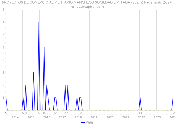 PROYECTOS DE COMERCIO ALIMENTARIO MANCHEGO SOCIEDAD LIMITADA (Spain) Page visits 2024 