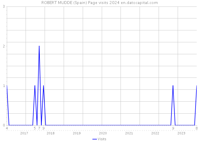 ROBERT MUDDE (Spain) Page visits 2024 