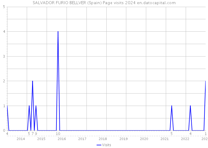 SALVADOR FURIO BELLVER (Spain) Page visits 2024 