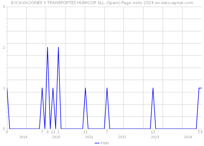 EXCAVACIONES Y TRANSPORTES HUMICOR SLL. (Spain) Page visits 2024 