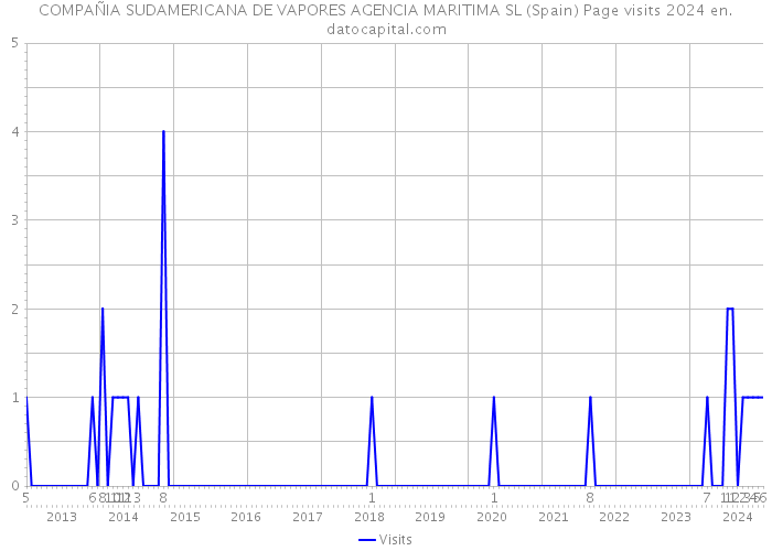 COMPAÑIA SUDAMERICANA DE VAPORES AGENCIA MARITIMA SL (Spain) Page visits 2024 