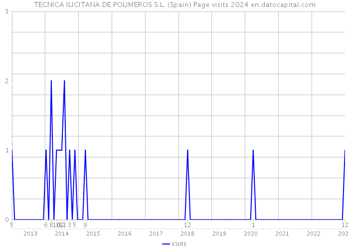 TECNICA ILICITANA DE POLIMEROS S.L. (Spain) Page visits 2024 