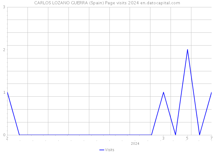 CARLOS LOZANO GUERRA (Spain) Page visits 2024 