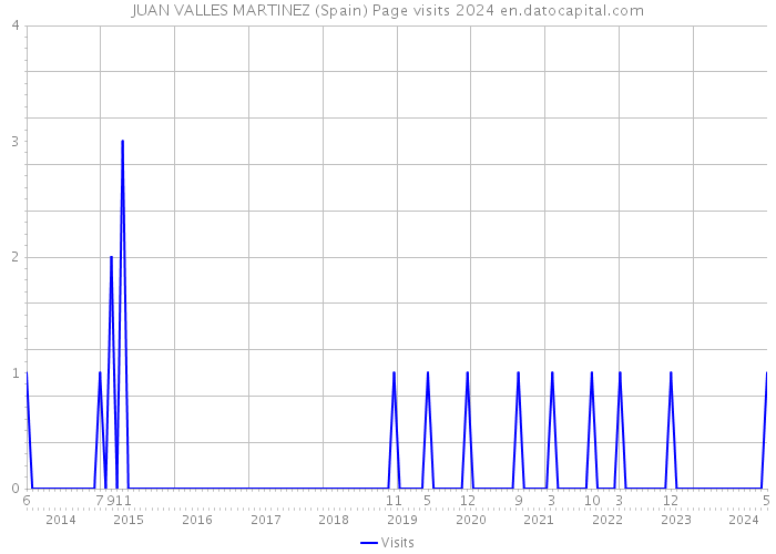 JUAN VALLES MARTINEZ (Spain) Page visits 2024 