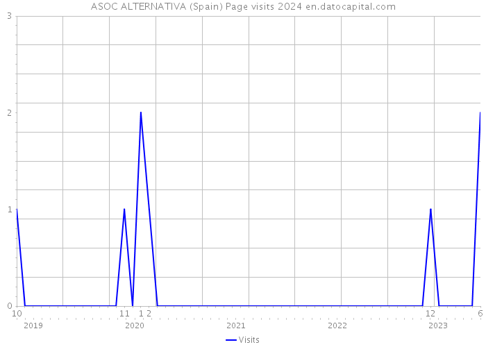 ASOC ALTERNATIVA (Spain) Page visits 2024 