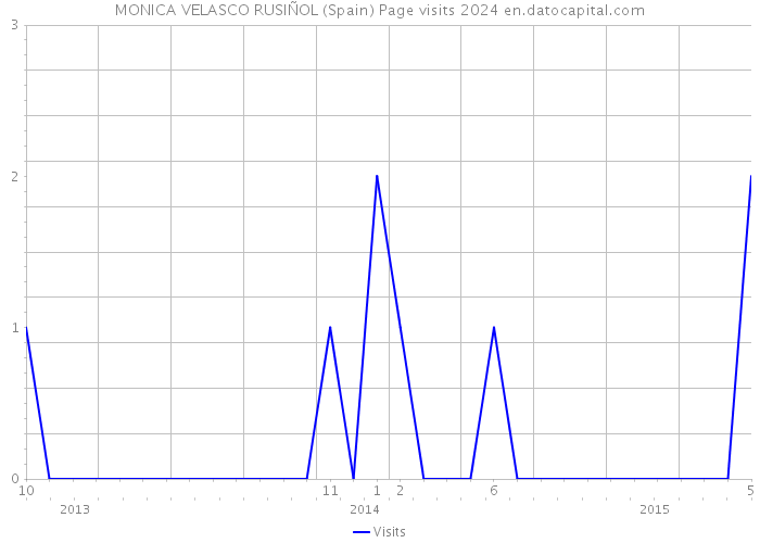 MONICA VELASCO RUSIÑOL (Spain) Page visits 2024 