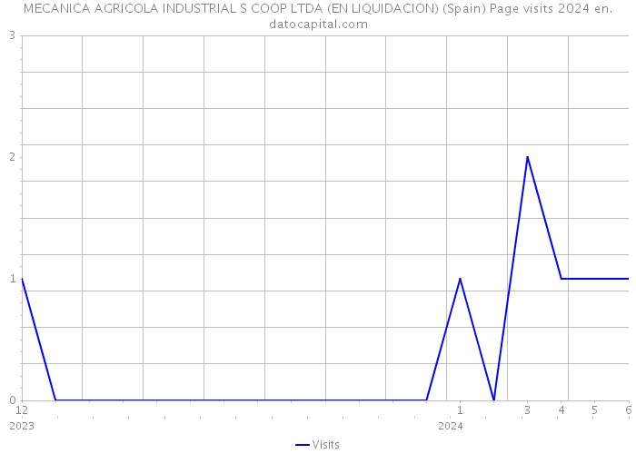 MECANICA AGRICOLA INDUSTRIAL S COOP LTDA (EN LIQUIDACION) (Spain) Page visits 2024 