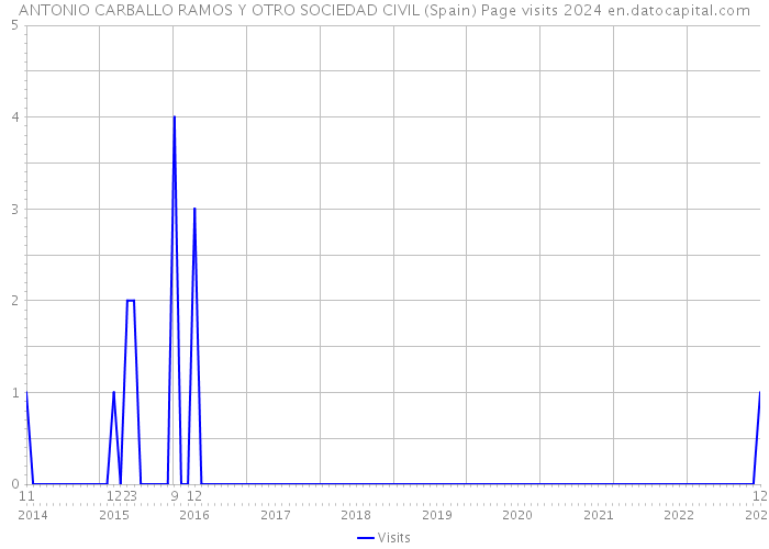 ANTONIO CARBALLO RAMOS Y OTRO SOCIEDAD CIVIL (Spain) Page visits 2024 