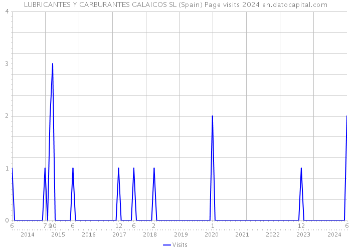 LUBRICANTES Y CARBURANTES GALAICOS SL (Spain) Page visits 2024 