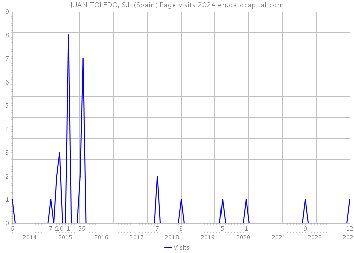 JUAN TOLEDO, S.L (Spain) Page visits 2024 