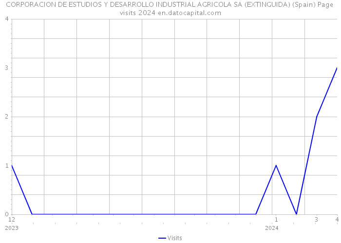 CORPORACION DE ESTUDIOS Y DESARROLLO INDUSTRIAL AGRICOLA SA (EXTINGUIDA) (Spain) Page visits 2024 