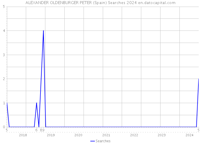 ALEXANDER OLDENBURGER PETER (Spain) Searches 2024 