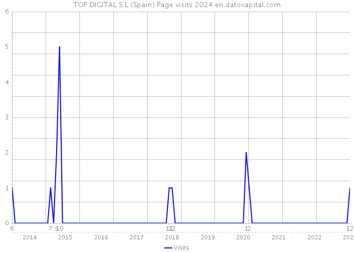 TOP DIGITAL S L (Spain) Page visits 2024 