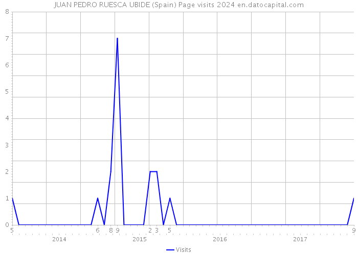 JUAN PEDRO RUESCA UBIDE (Spain) Page visits 2024 