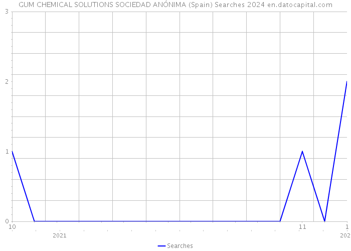 GUM CHEMICAL SOLUTIONS SOCIEDAD ANÓNIMA (Spain) Searches 2024 