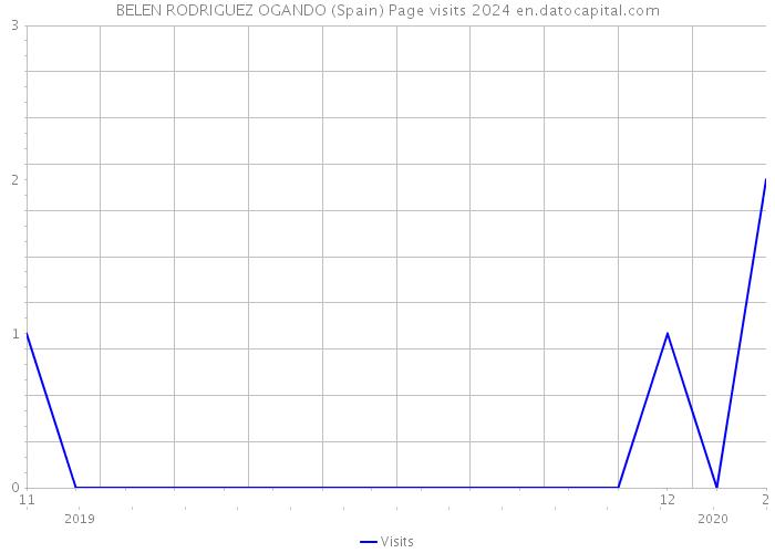BELEN RODRIGUEZ OGANDO (Spain) Page visits 2024 
