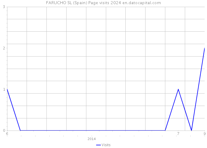 FARUCHO SL (Spain) Page visits 2024 
