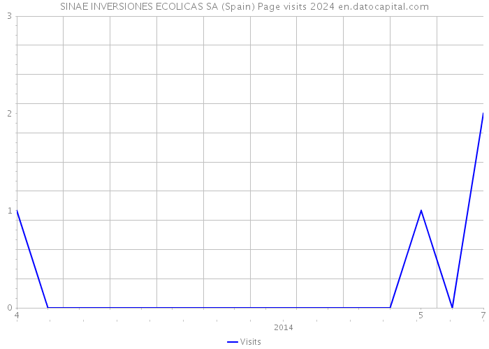 SINAE INVERSIONES ECOLICAS SA (Spain) Page visits 2024 