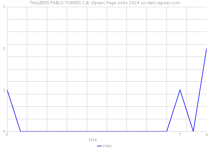 TALLERES PABLO TORRES C.B. (Spain) Page visits 2024 