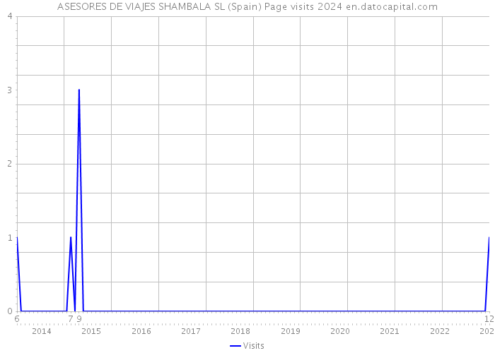 ASESORES DE VIAJES SHAMBALA SL (Spain) Page visits 2024 