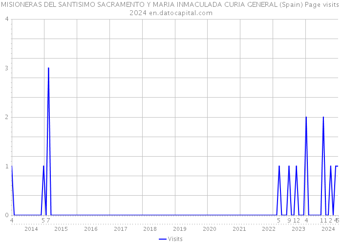 MISIONERAS DEL SANTISIMO SACRAMENTO Y MARIA INMACULADA CURIA GENERAL (Spain) Page visits 2024 
