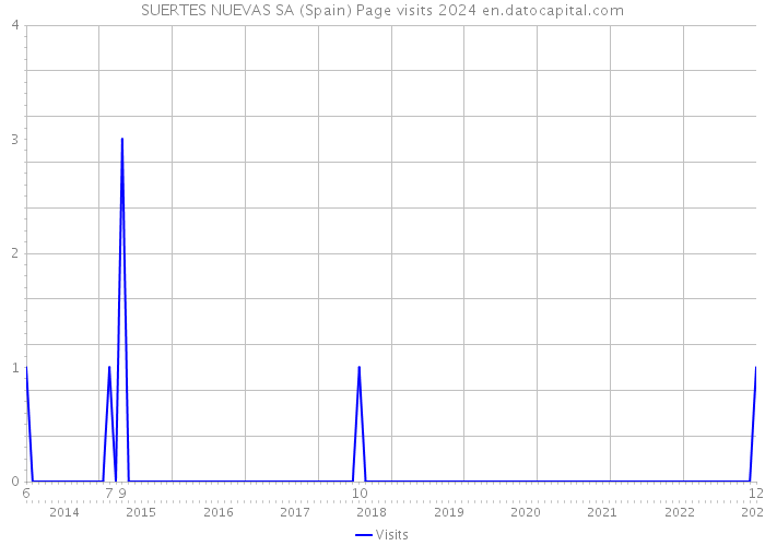SUERTES NUEVAS SA (Spain) Page visits 2024 