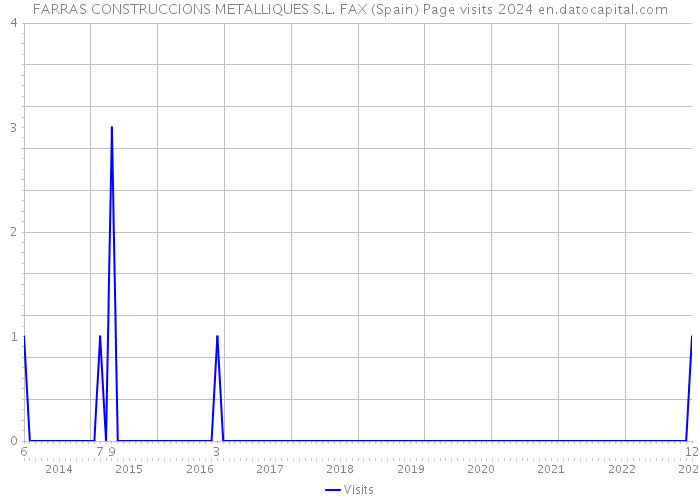 FARRAS CONSTRUCCIONS METALLIQUES S.L. FAX (Spain) Page visits 2024 