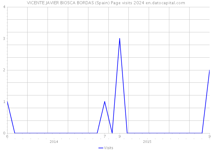 VICENTE JAVIER BIOSCA BORDAS (Spain) Page visits 2024 