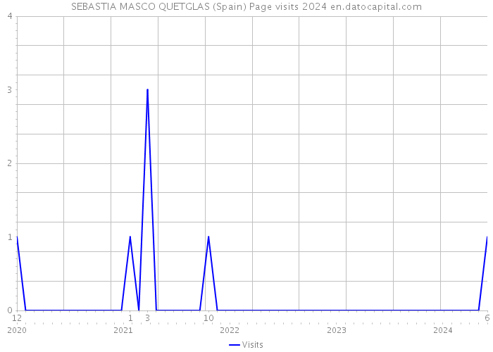 SEBASTIA MASCO QUETGLAS (Spain) Page visits 2024 