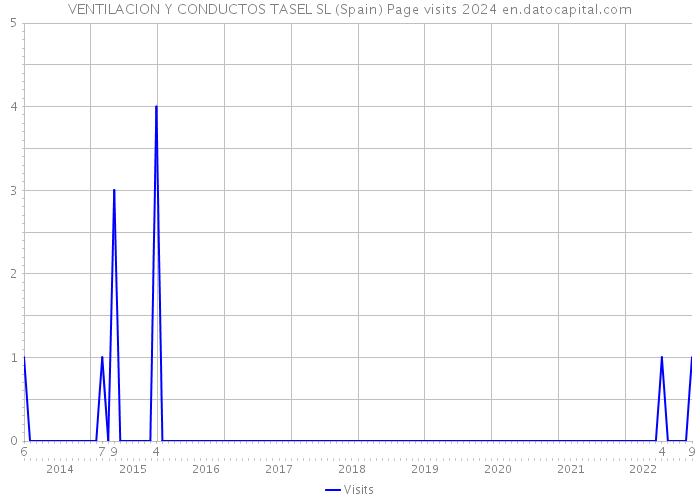 VENTILACION Y CONDUCTOS TASEL SL (Spain) Page visits 2024 
