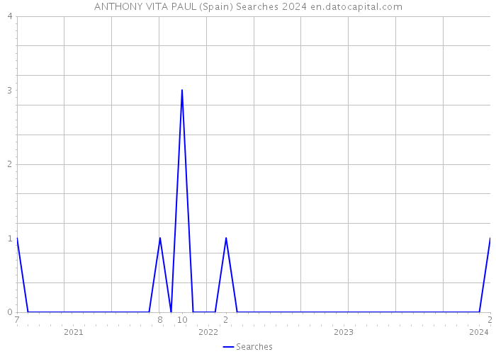 ANTHONY VITA PAUL (Spain) Searches 2024 