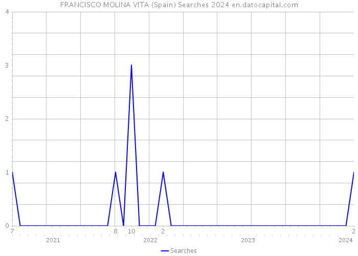 FRANCISCO MOLINA VITA (Spain) Searches 2024 