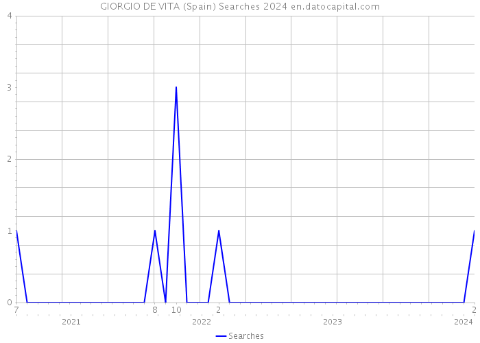GIORGIO DE VITA (Spain) Searches 2024 