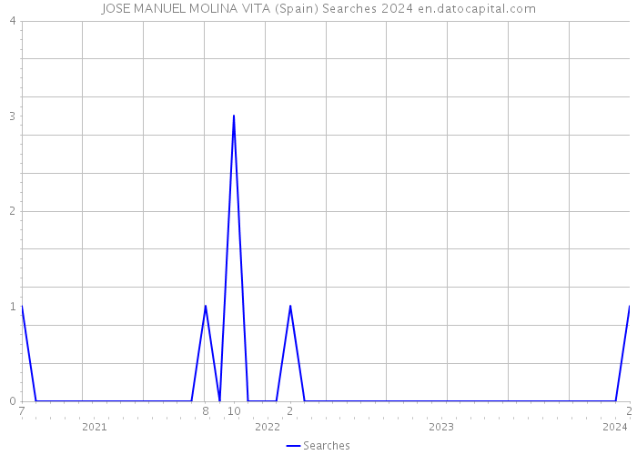 JOSE MANUEL MOLINA VITA (Spain) Searches 2024 