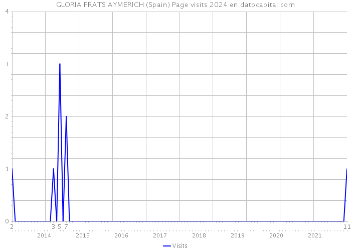 GLORIA PRATS AYMERICH (Spain) Page visits 2024 