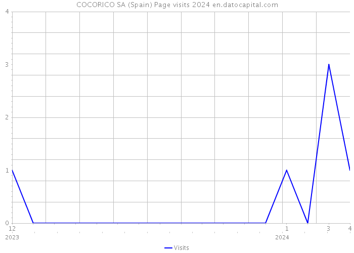 COCORICO SA (Spain) Page visits 2024 
