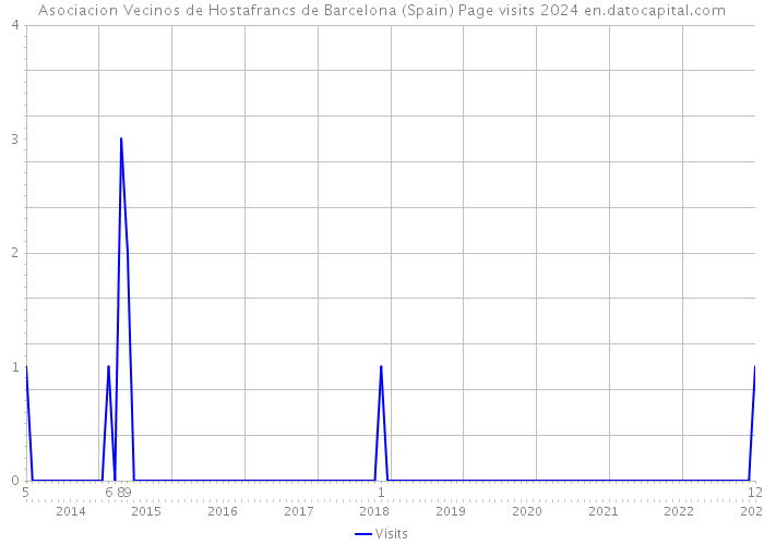 Asociacion Vecinos de Hostafrancs de Barcelona (Spain) Page visits 2024 