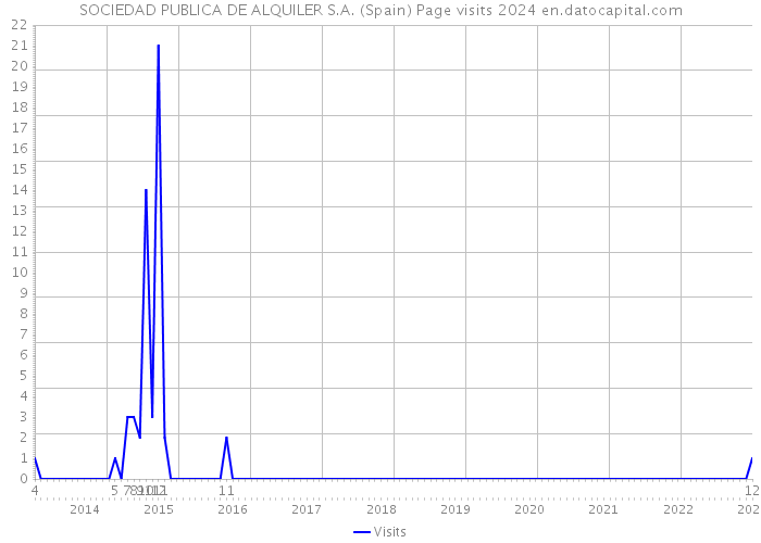 SOCIEDAD PUBLICA DE ALQUILER S.A. (Spain) Page visits 2024 