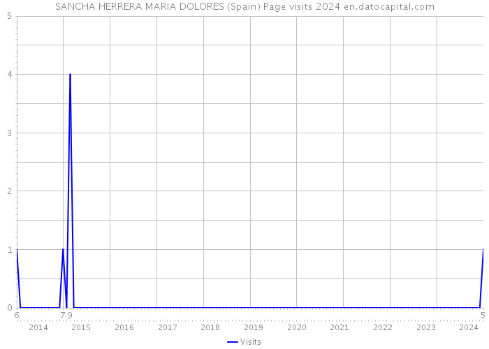 SANCHA HERRERA MARIA DOLORES (Spain) Page visits 2024 