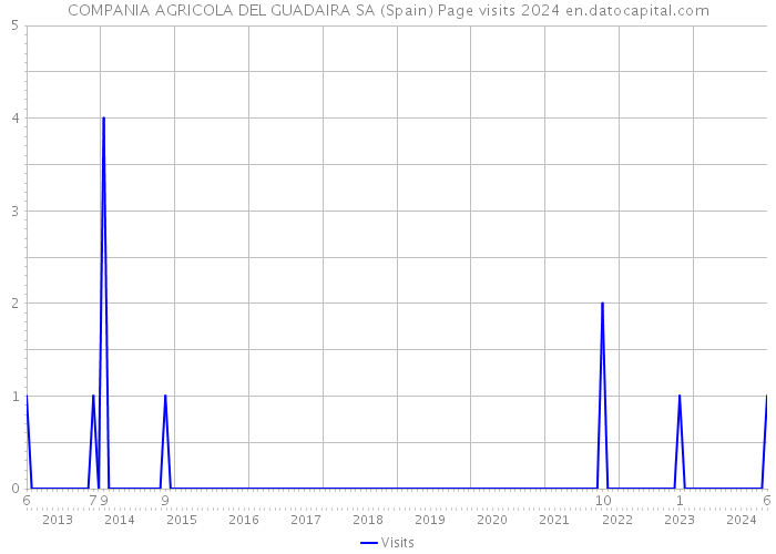 COMPANIA AGRICOLA DEL GUADAIRA SA (Spain) Page visits 2024 