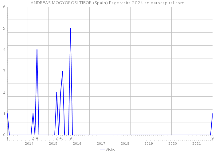 ANDREAS MOGYOROSI TIBOR (Spain) Page visits 2024 