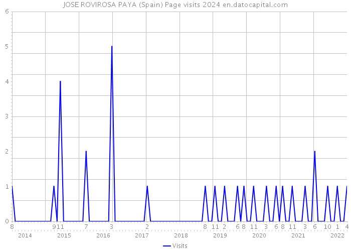 JOSE ROVIROSA PAYA (Spain) Page visits 2024 