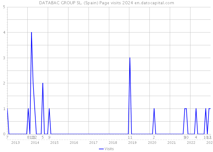 DATABAC GROUP SL. (Spain) Page visits 2024 