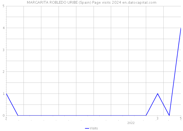 MARGARITA ROBLEDO URIBE (Spain) Page visits 2024 