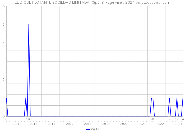 EL DIQUE FLOTANTE SOCIEDAD LIMITADA. (Spain) Page visits 2024 