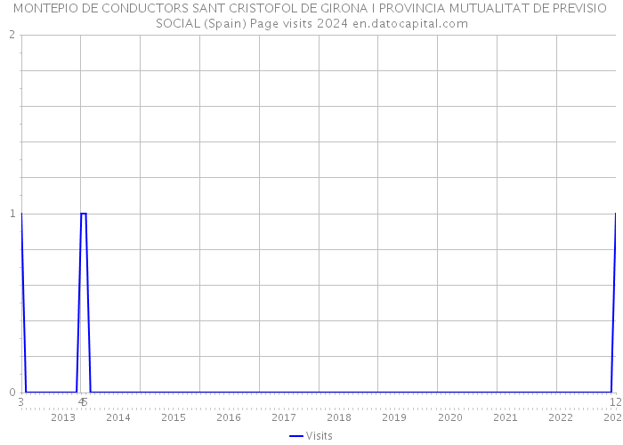 MONTEPIO DE CONDUCTORS SANT CRISTOFOL DE GIRONA I PROVINCIA MUTUALITAT DE PREVISIO SOCIAL (Spain) Page visits 2024 