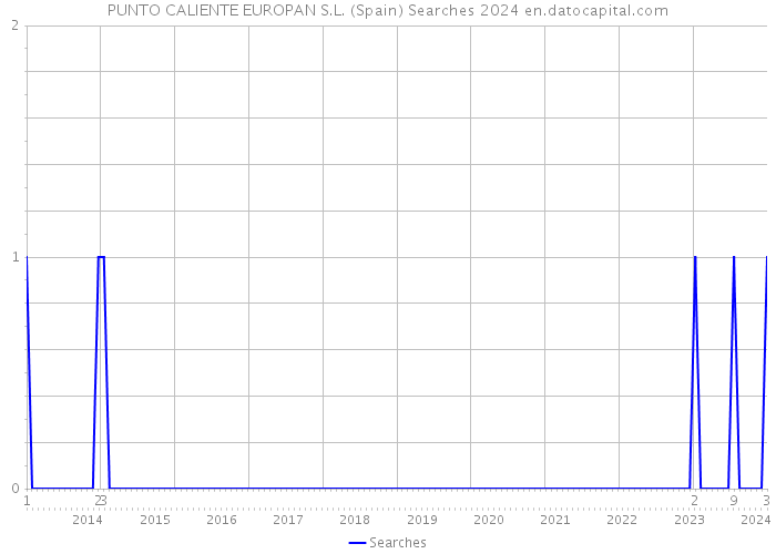 PUNTO CALIENTE EUROPAN S.L. (Spain) Searches 2024 
