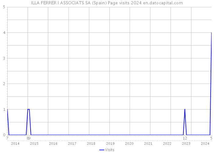 ILLA FERRER I ASSOCIATS SA (Spain) Page visits 2024 